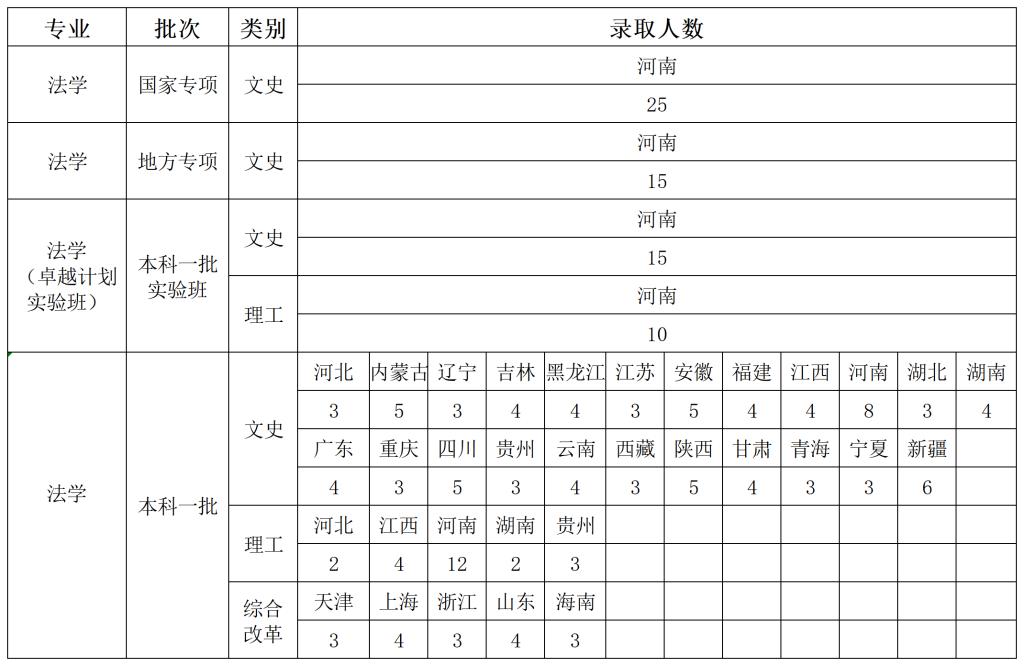 说明: 河南大学2019-2021年法学专业省份录取分数汇总_A1Q17