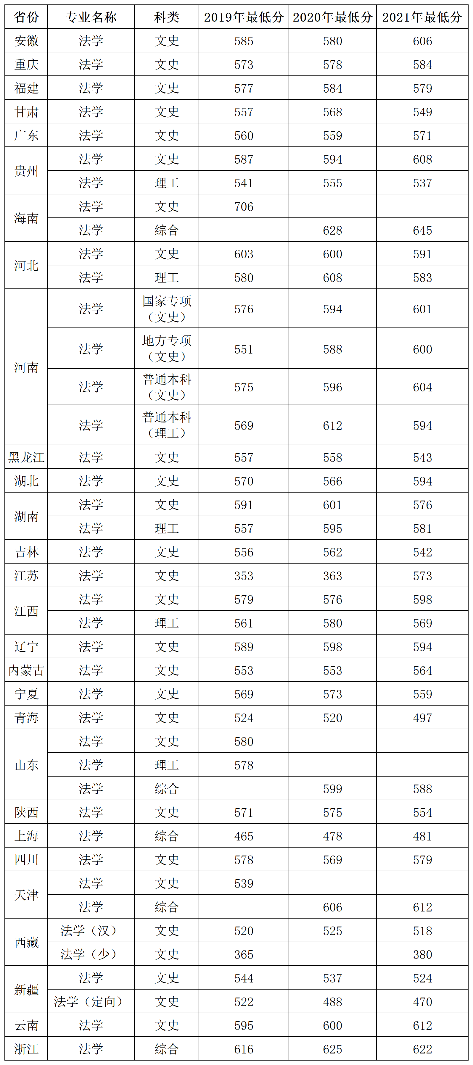 说明: 河南大学2019-2021年法学专业省份录取分数汇总_A1F42